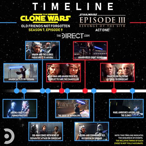 how long were the clone wars|the clone wars timeline order.